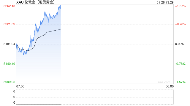 现货黄金升破5200美元！芝商所上调白银、铂金、钯金保证金比例