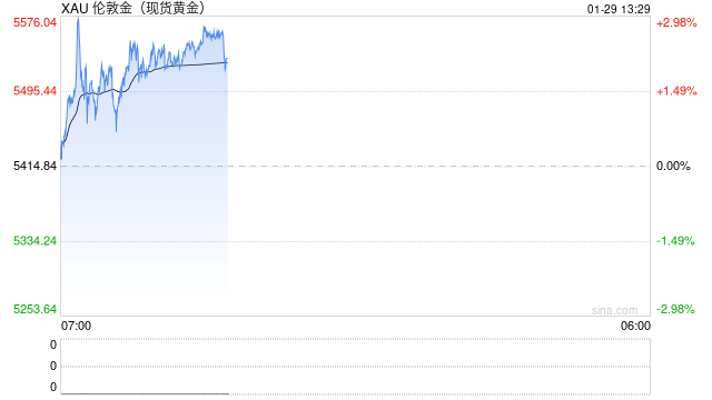 黄金一度逼近5600美元！渣打：这远非投机狂热 短期上涨空间仍存