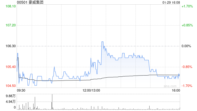 豪威集团遭Norges Bank减持7.65万股 每股作价约106.44港元