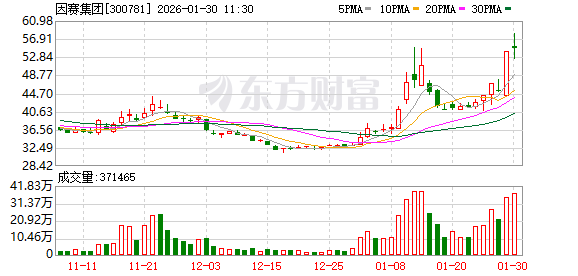 因赛集团成交额创2024年10月31日以来新高