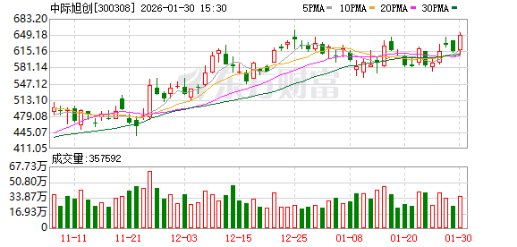 中际旭创：公司相关会计处理会按照适用的会计准则执行