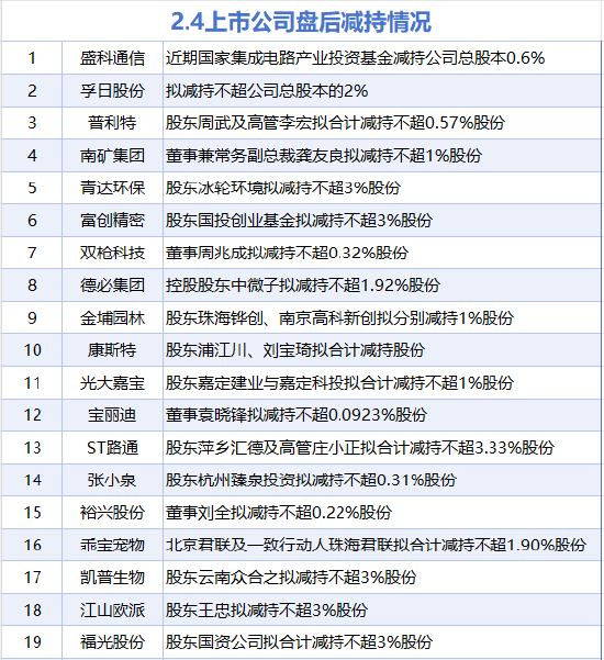 2月4日增减持汇总：长安汽车等4股增持 盛科通信等19股减持（表）