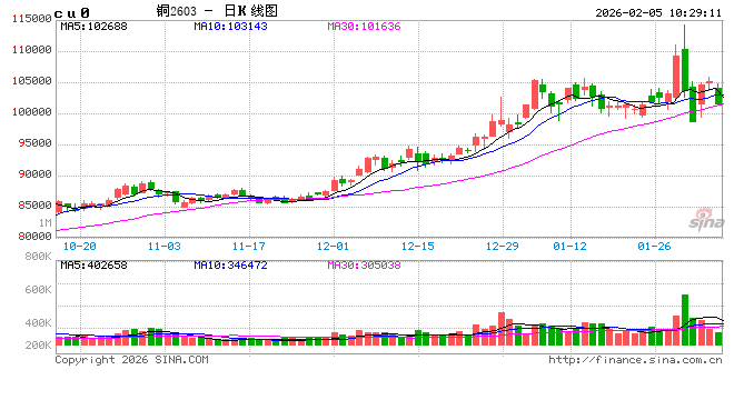 光大期货：2月5日有色金属日报