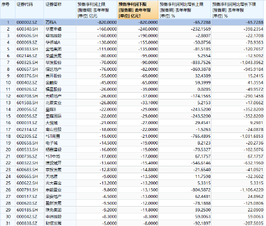 2025A股上市房企众生相：超七成预亏，净利失血超1700亿，五家亏损逾百亿