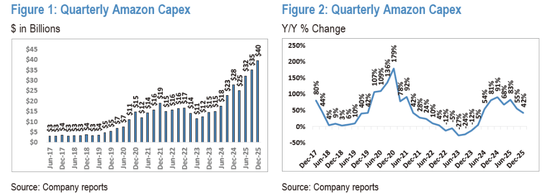 大手笔AI投资之后：亚马逊、谷歌、Meta要花光现金流了？