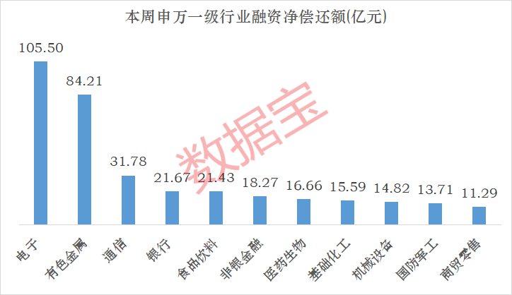 下周这个板块获投资者看好！5股获融资客大手笔买入