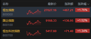 港股收评：恒指涨1.76%重回27000点 科指涨1.34% 芯片股普涨 电力设备股全天强势 澜起科技首日涨超63%