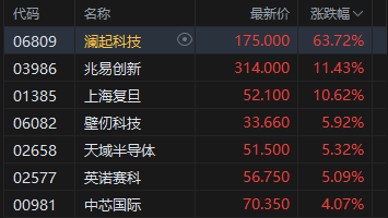 港股收评：恒指涨1.76%重回27000点 科指涨1.34% 芯片股普涨 电力设备股全天强势 澜起科技首日涨超63%