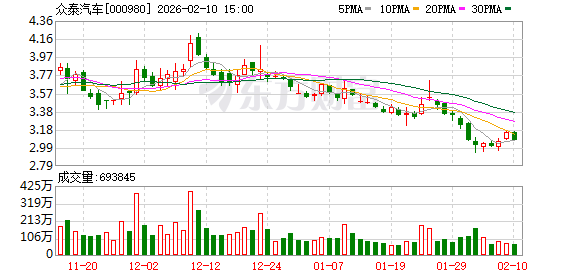 众泰汽车：公司正在全力推进整车板块的复工复产工作