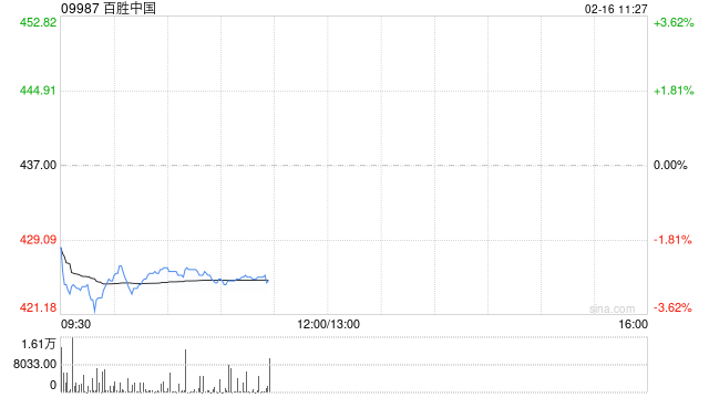 百胜中国于2月13日斥资约300万美元回购5.46万股