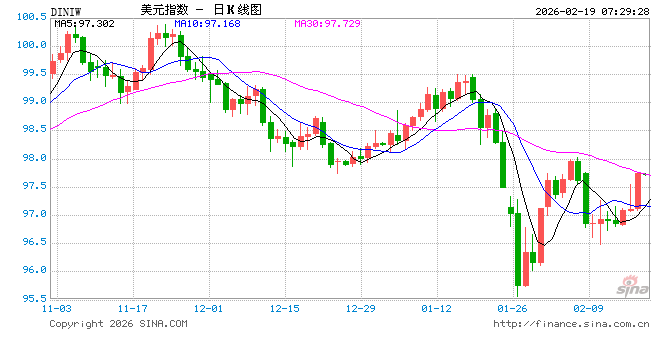 美国12月核心资本品订单超预期，耐用品订单降1.4%