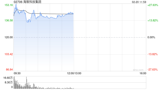 海致科技盘中涨超27%创新高 公司在图模融合技术领域具备领先市场地位