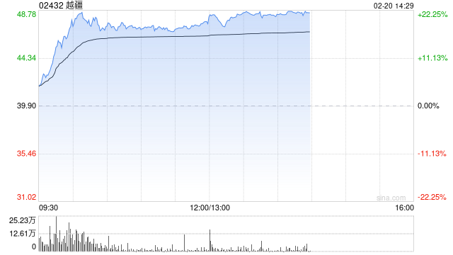 机器人概念股早盘普涨 越疆涨超13%速腾聚创涨超10%