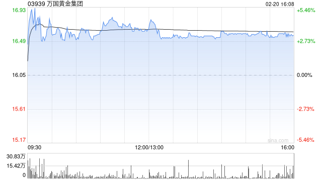 万国黄金集团盘中涨超5% 金价上涨带动公司全年净利润同比大幅增长