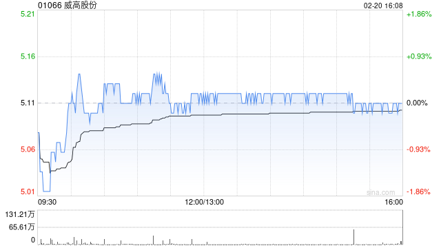 威高股份于2月20日斥资30.64万港元回购6万股