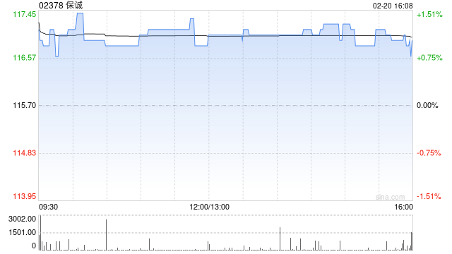 保诚于2月19日斥资422.18万英镑回购37.84万股