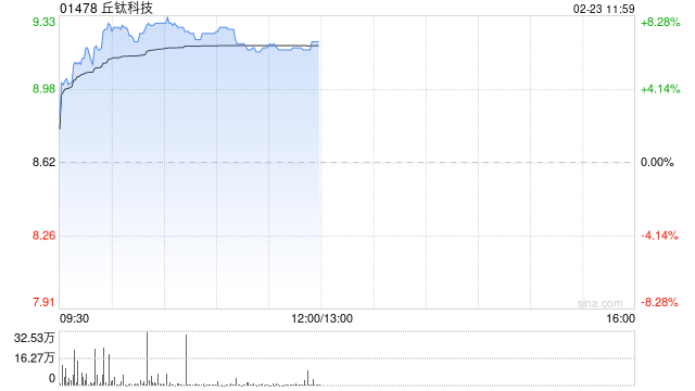 手机产业链早盘全线上涨 丘钛科技涨逾7%瑞声科技涨逾5%