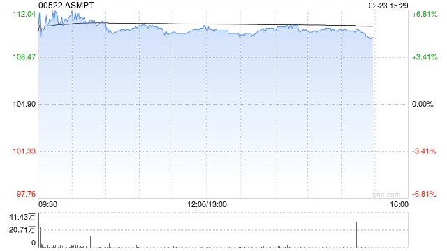 美银证券：升ASMPT评级至“买入” 目标价上调至150港元