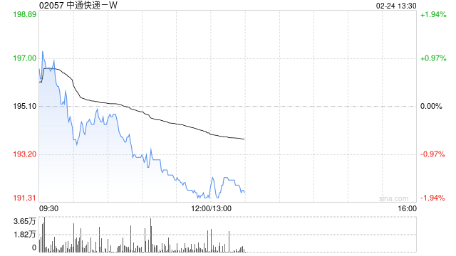 中通快递-W于2月23日斥资1552万美元回购61.66万股