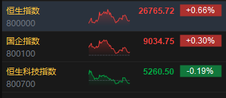 港股收评：恒指涨0.66% 科指跌0.19% 科网股涨跌互现 内房股活跃 半导体板块走低