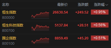 港股收评:恒指涨0.95% 科指涨0.56% 生物医药股活跃 煤炭股午后走强