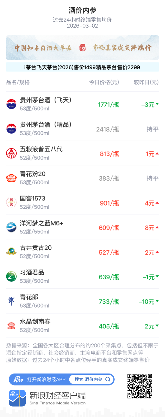 酒价内参3月2日价格发布,国窖1573上涨4元