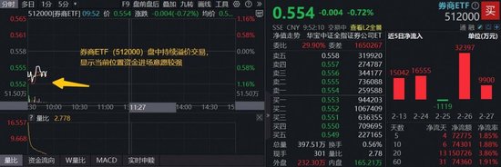 券商探阶段新低，资金溢价进场！顶流券商ETF（512000）近5日狂揽7亿元，券业并购潮又起