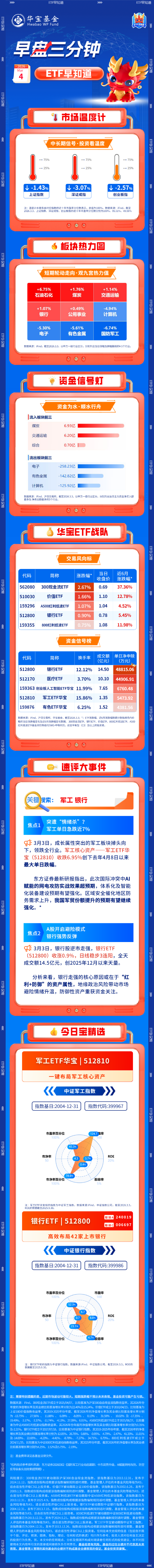 【早盘三分钟】3月4日ETF早知道