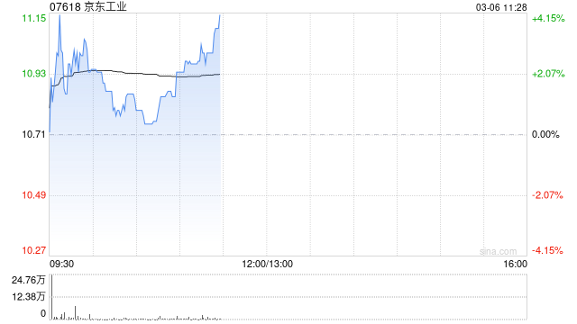 京东工业绩后一度涨超4% 年度净利润同比增加203.8%