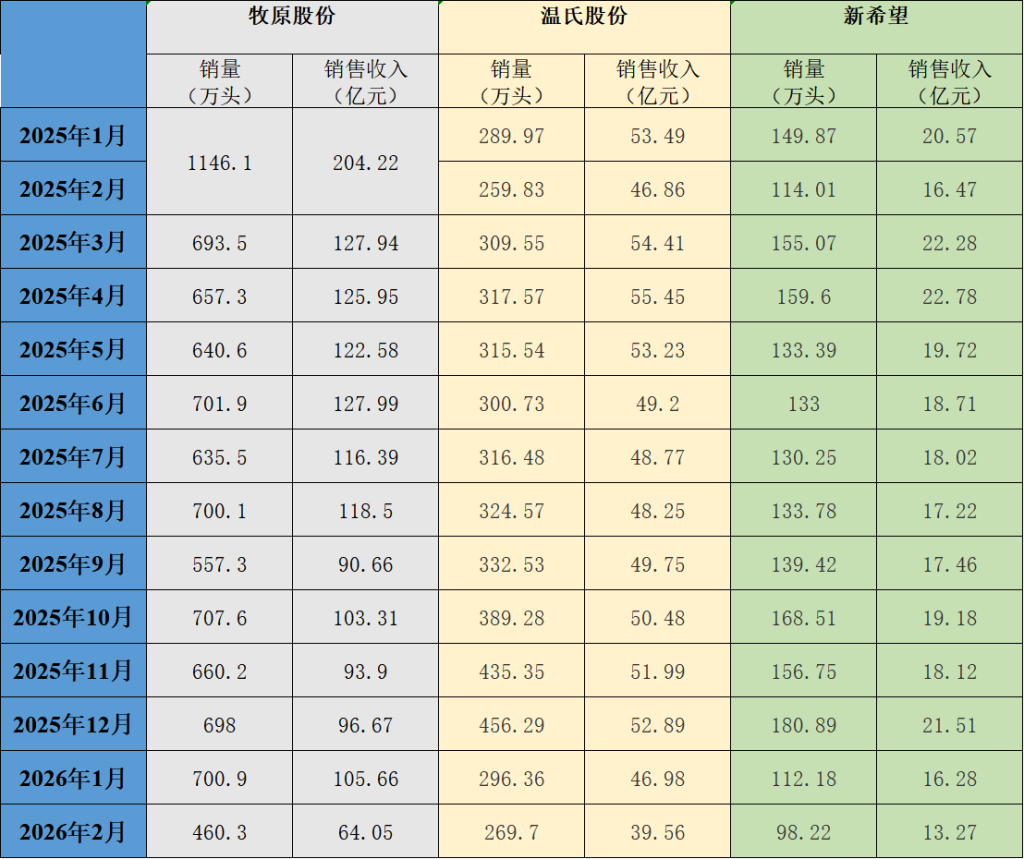 三大猪企2月生猪销量环比均下降，销售收入环比、同比均下降