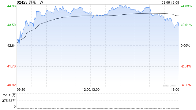 贝壳-W于3月5日斥资500万美元回购92.05万股