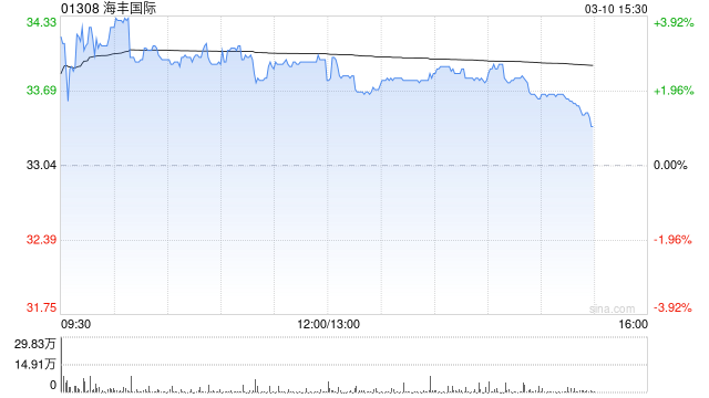 海丰国际发布年度业绩 股东应占利润12.23亿美元同比增长18.92%