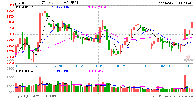 花生：节日氛围消散 区域间市场走势显分化