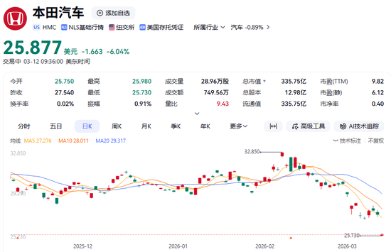 突发利空！日本汽车巨头，深夜暴跌！