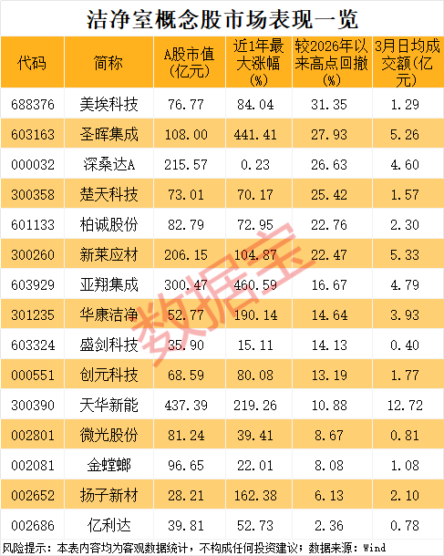 小众黄金赛道,半导体扩产不可或缺!概念股数量稀缺,已诞生2只大牛股