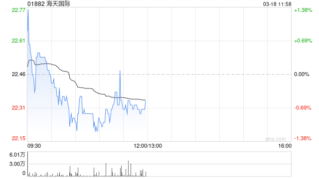 中金：维持海天国际“跑赢行业”评级 2025年业绩基本符合预期