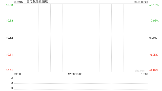 中国民航信息网络获贝莱德增持297.7万股 每股作价约10.75港元