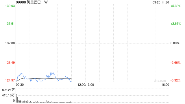 麦格理：料内地云服务价格战触底 看好阿里巴巴-W云端组合转型 予216港元目标价