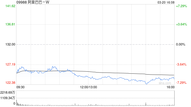 花旗：维持阿里巴巴-W“买入”评级 升目标价至199港元