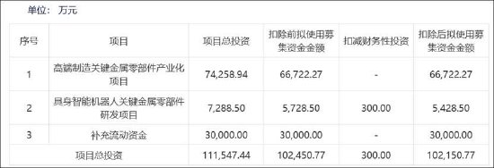福立旺激进扩张野心与自身造血能力错配？拟定增募10亿 前次募投项目远不及预期