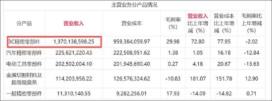福立旺激进扩张野心与自身造血能力错配?拟定增募10亿 前次募投项目远不及预期