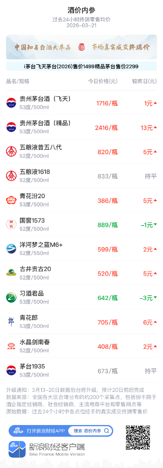 酒价内参3月21日价格发布 精品茅台领涨大单品总价创近两周新高