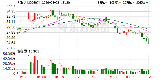 拓斯达：杨双保先生已于2025年4月29日辞职，其不再担任公司及下属公司任何职务