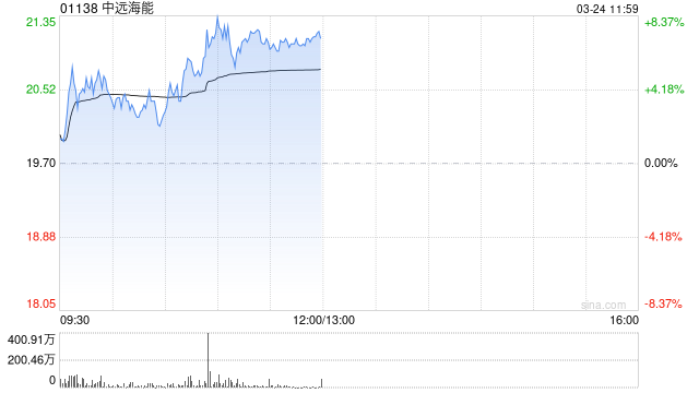 中远海能盘中涨超5% 高盛给予“买入”评级