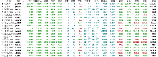 午评：国内期货主力合约涨多跌少 甲醇涨超4%