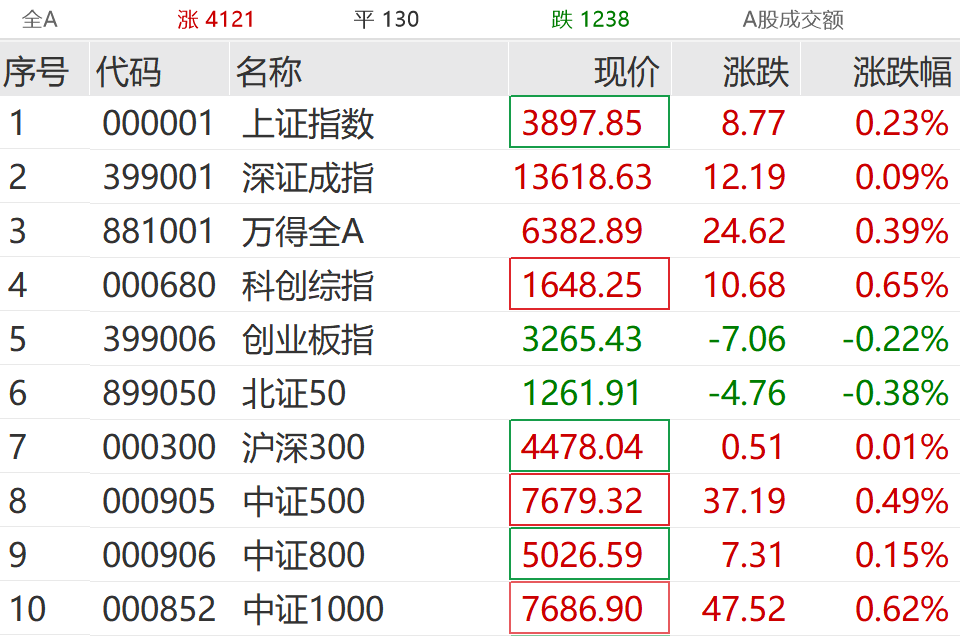 A股大反攻！刚刚，直线爆拉！