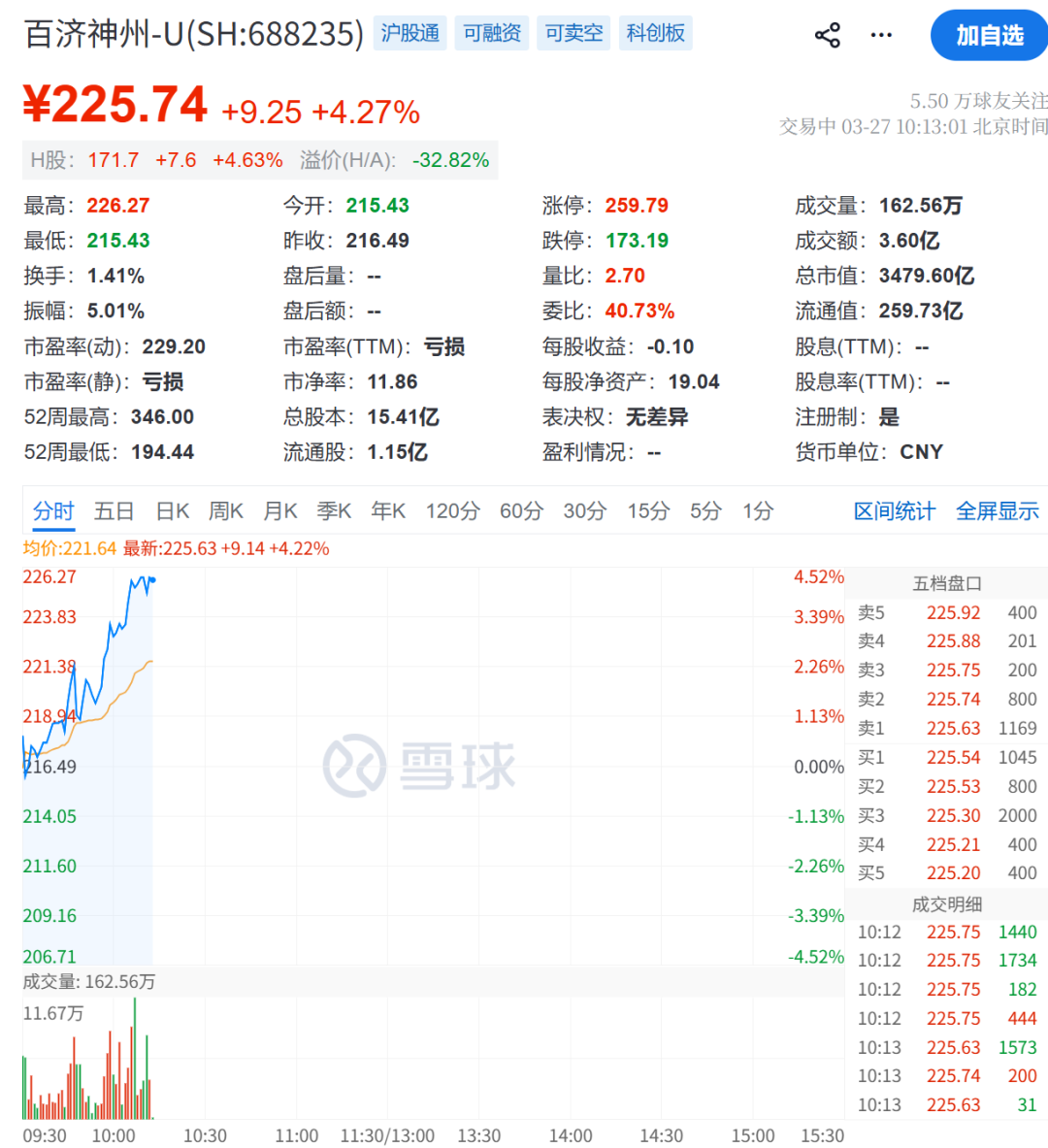 A股大反攻！刚刚，直线爆拉！