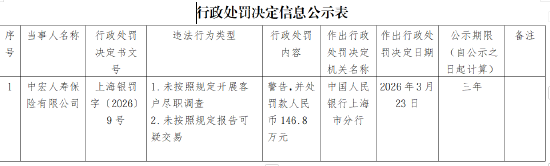 中宏人寿被罚146.8万元：未按照规定开展客户尽职调查、未按照规定报告可疑交易
