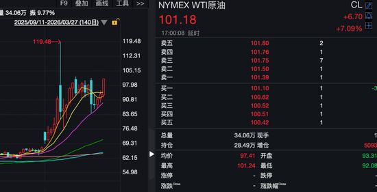 昨夜,全线大跌!科技巨头,突遭猛烈抛售!