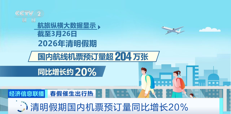 春假文旅市场大爆发！出行最高峰竟是→